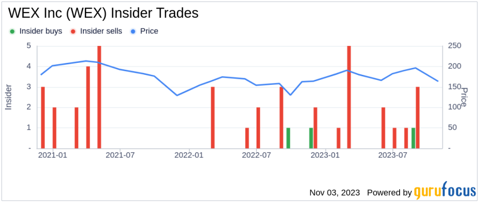 Insider Buying: Director Stephen Smith Acquires 1,000 Shares of WEX Inc