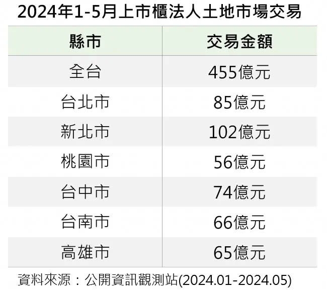 ▲2024年1月至5月上市櫃法人於全台購置土地及地上權累計交易量達455億元。（圖／信義全球資產公司提供）