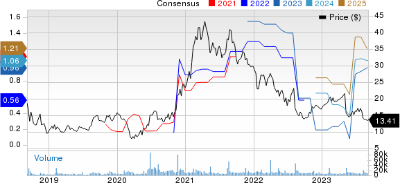 Sonos, Inc. Price and Consensus