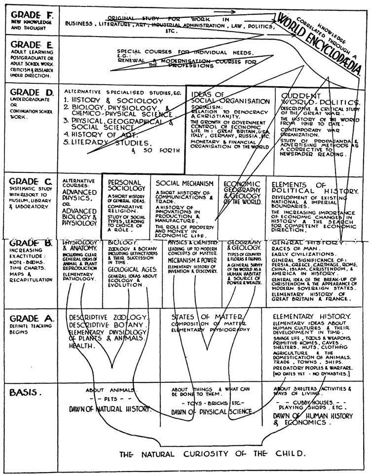 <span class="caption">HG Wells’ plan for a world encyclopedia.</span> <span class="attribution"><span class="source">Scottbot</span></span>