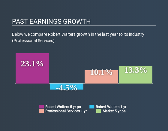 LSE:RWA Past Earnings Growth April 20th 2020