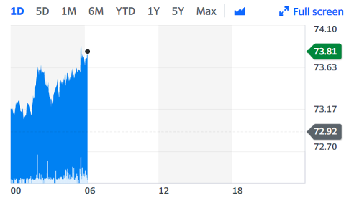 Brent crude prices rose on Monday. Chart: Yahoo Finance