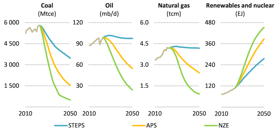 Demanda total de energía por escenario y tipo de combustible. Stated Policies Scenario (STEPS): basado en las actuales políticas, la demanda de combustibles sigue creciendo. Announced Pledges Scenario (APS): los países cumplen sus compromisos. Net Zero Emissions (NZE): limita el calentamiento a 1ºC. <a href="https://www.iea.org/reports/world-energy-outlook-2023" rel="nofollow noopener" target="_blank" data-ylk="slk:World Energy Outlook 2023, IEA;elm:context_link;itc:0;sec:content-canvas" class="link ">World Energy Outlook 2023, IEA</a>