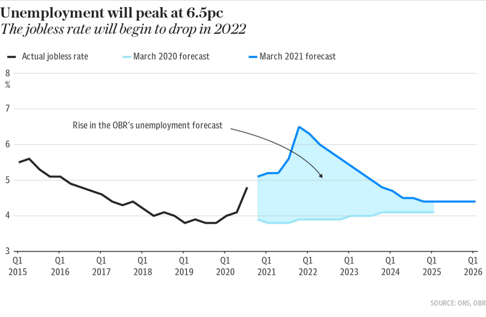 Budget - Unemployment will peak at 6.5pc