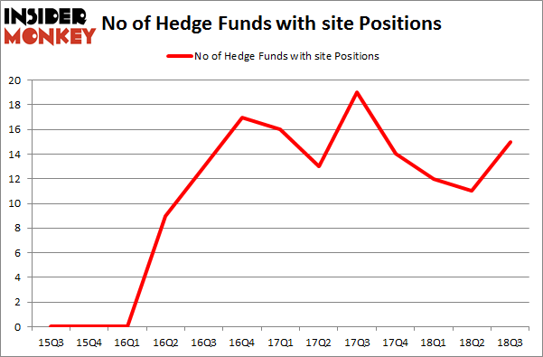 No of Hedge Funds with SITE Positions