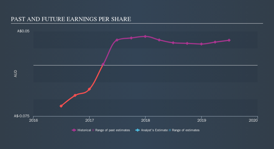 ASX:AKG Past and Future Earnings, November 17th 2019