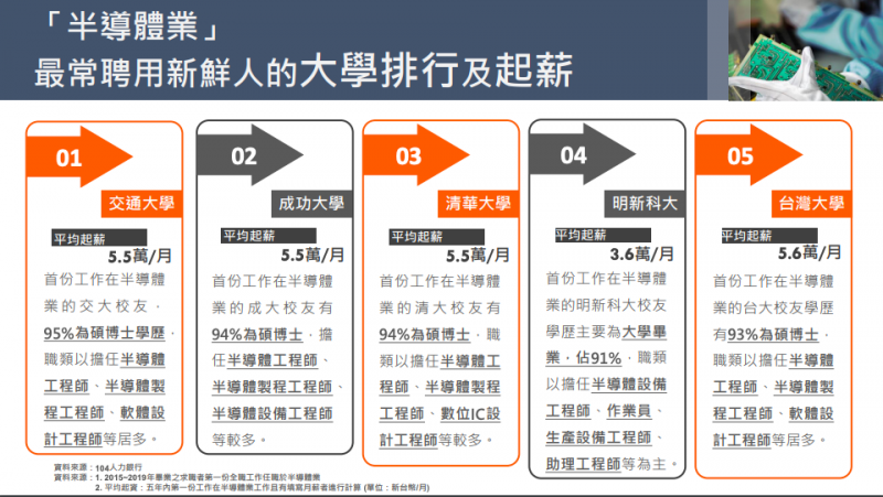 半導體業最常聘用新鮮人的大學排行及起薪。（104提供）