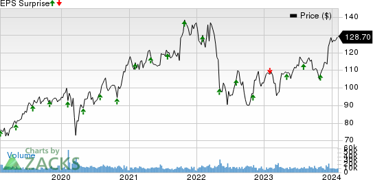 Intercontinental Exchange Inc. Price and EPS Surprise