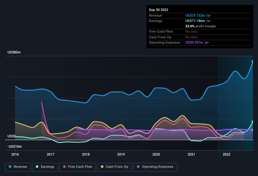 earnings-and-revenue-history