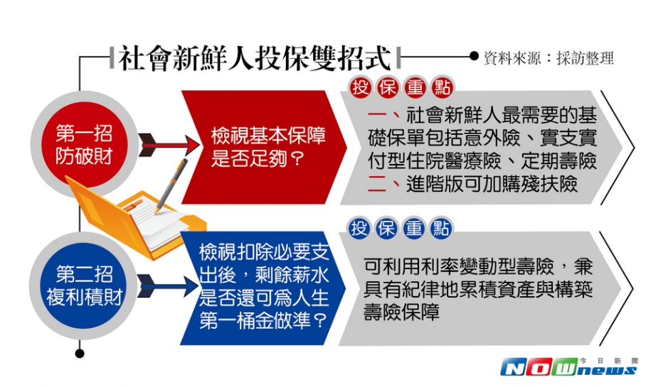 ▲社會新鮮人投保雙招式（圖／記者顏真真製表）