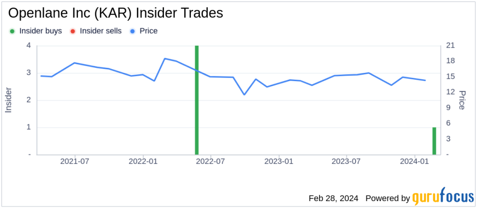 Openlane Inc (KAR) CEO Peter Kelly Acquires 34,000 Shares