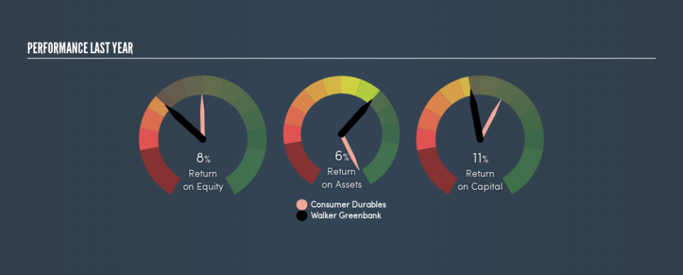 AIM:WGB Past Revenue and Net Income, July 15th 2019