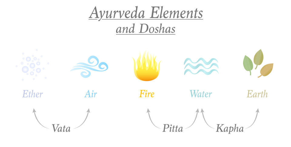 Ayurveda elements ether, air, fire, water and earth and the three corresponding relevant doshas named vata, pitta, kapha - Ayurvedic symbols of body constitution types.