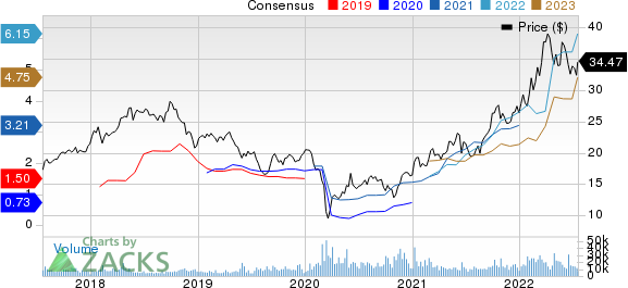 Equinor ASA Price and Consensus