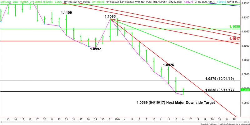 EUR/USD Diario