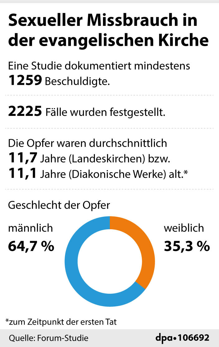 Missbrauchs-Studie: Geschlecht der Opfer. (Grafik: F. Bökelmann, Redaktion: B. Schaller)