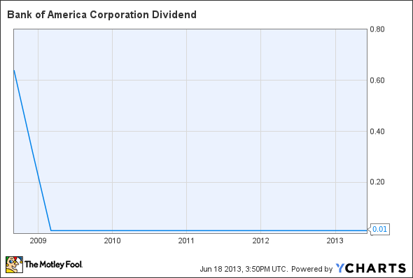 BAC Dividend Chart