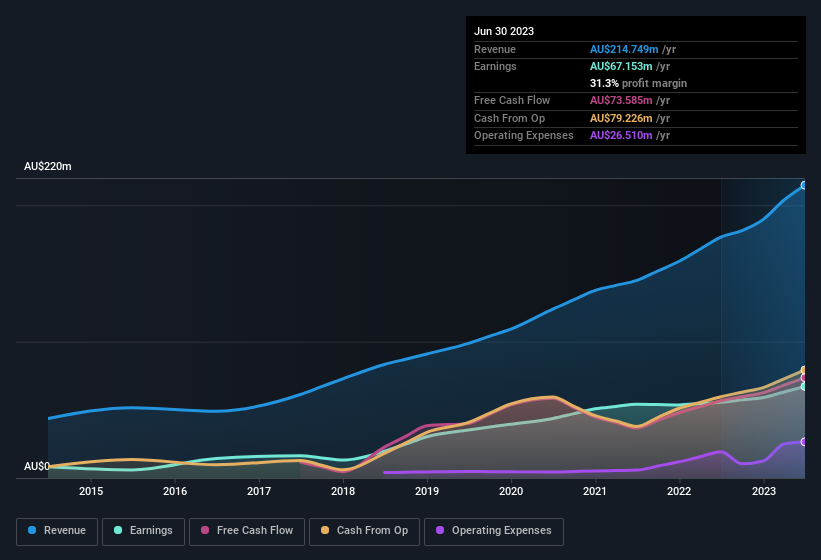 earnings-and-revenue-history