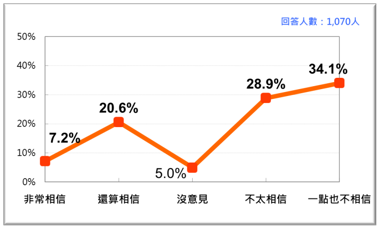 20201123-2020年11月，蔡政府開放美萊豬進口政策的社會說服。（台灣民意基金會提供）