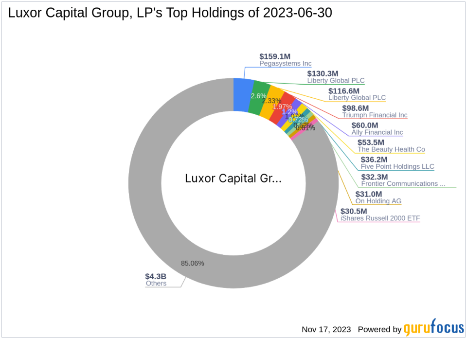 Luxor Capital Group, LP Adjusts Stake in Five Point Holdings LLC