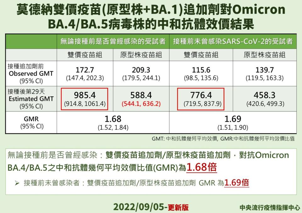 莫德納雙價疫苗對BA.5保護效益。   圖：中央流行疫情指揮中心／提供