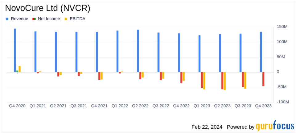 NovoCure Ltd (NVCR) Reports Mixed Financial Results for Q4 and Full Year 2023