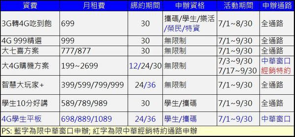 中華電信2017年第三季資費攻略