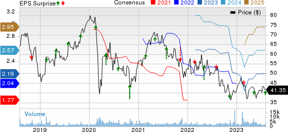 NuVasive, Inc. Price, Consensus and EPS Surprise