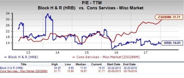 Let's see if H&R Block, Inc. (HRB) stock is a good choice for value-oriented investors right now, or if investors subscribing to this methodology should look elsewhere for top picks.