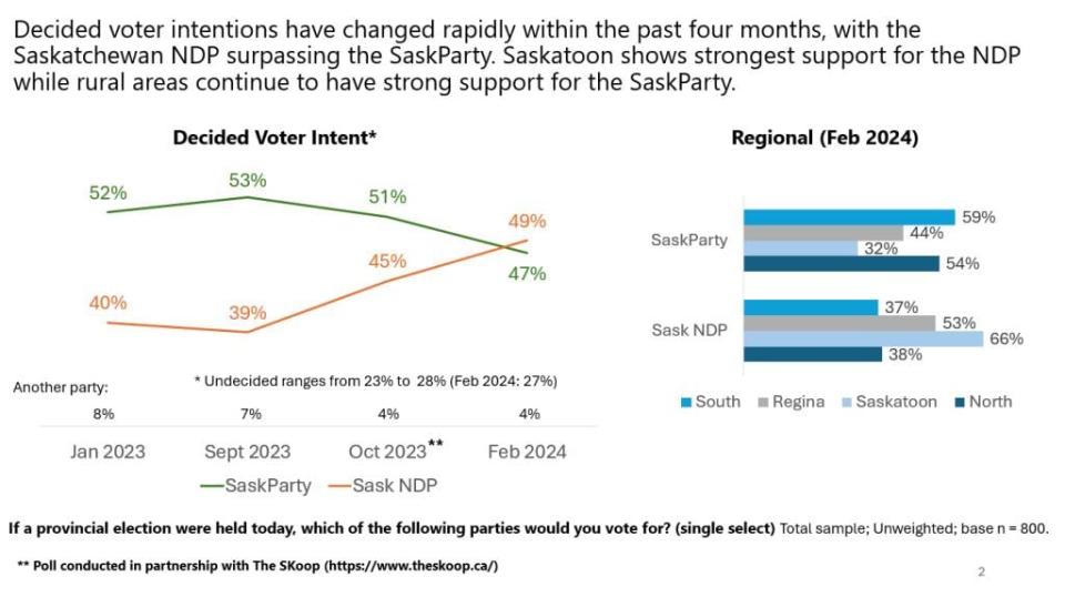 The poll shows a ten percentage-point increase for the NDP since Sept. of last year, and a six percentage-point decrease for the SaskParty in the same period. 