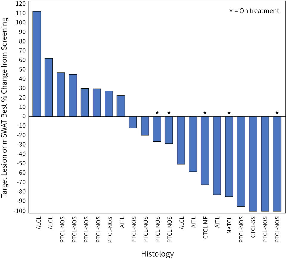 The plot shows the best percent change in tumor volume in the 21 evaluable patients (eligible patient population) that were measurable by CT scan or by mSWAT for patients with cutaneous involvement.