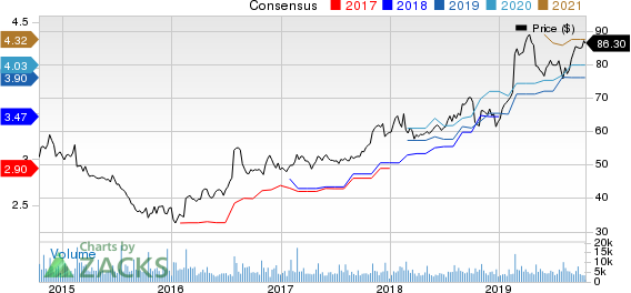 Garmin Ltd. Price and Consensus