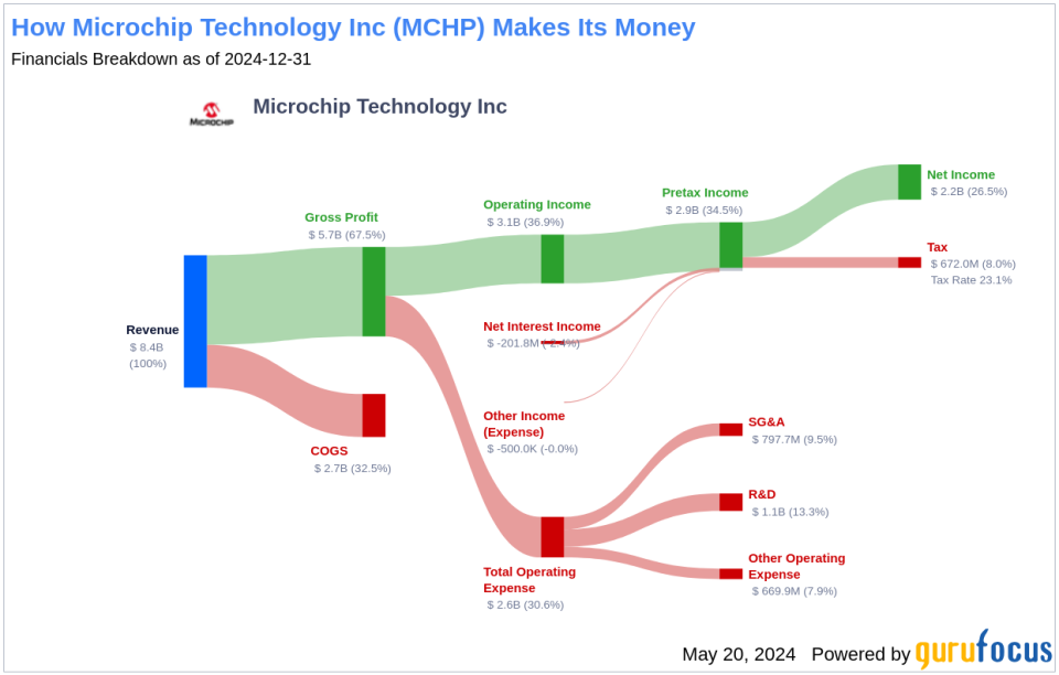 Microchip Technology Inc's Dividend Analysis