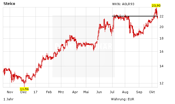 Real-Depot-Wert Steico mit starken Zahlen: Startschuss für Trendfortsetzung