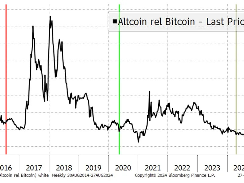 Altcoin prices relative to BTC (ByteTree/Bloomberg)