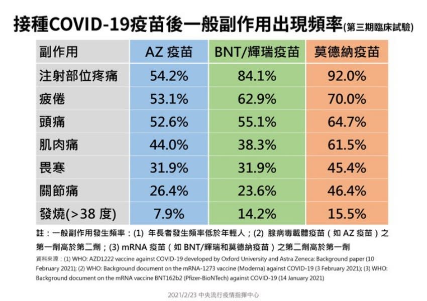 指揮中心曾公布接種疫苗後，一般副作用出現頻率。（圖／中央流行疫情指揮中心提供）