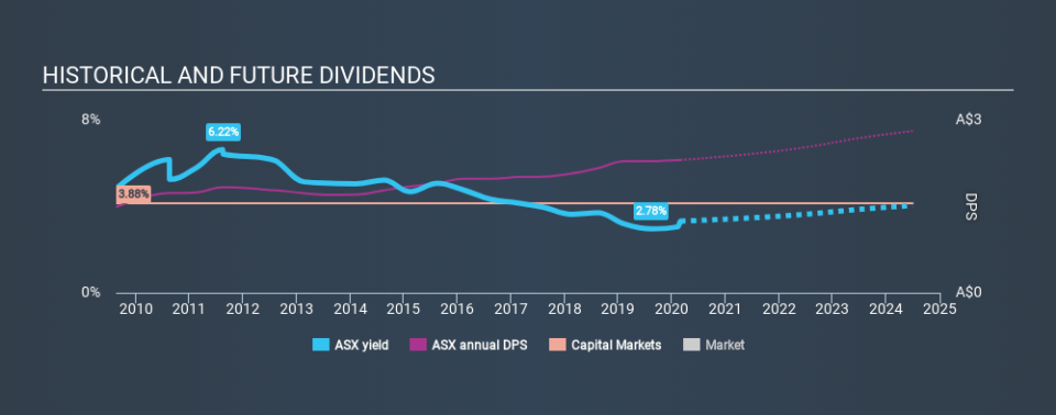 ASX:ASX Historical Dividend Yield, February 29th 2020