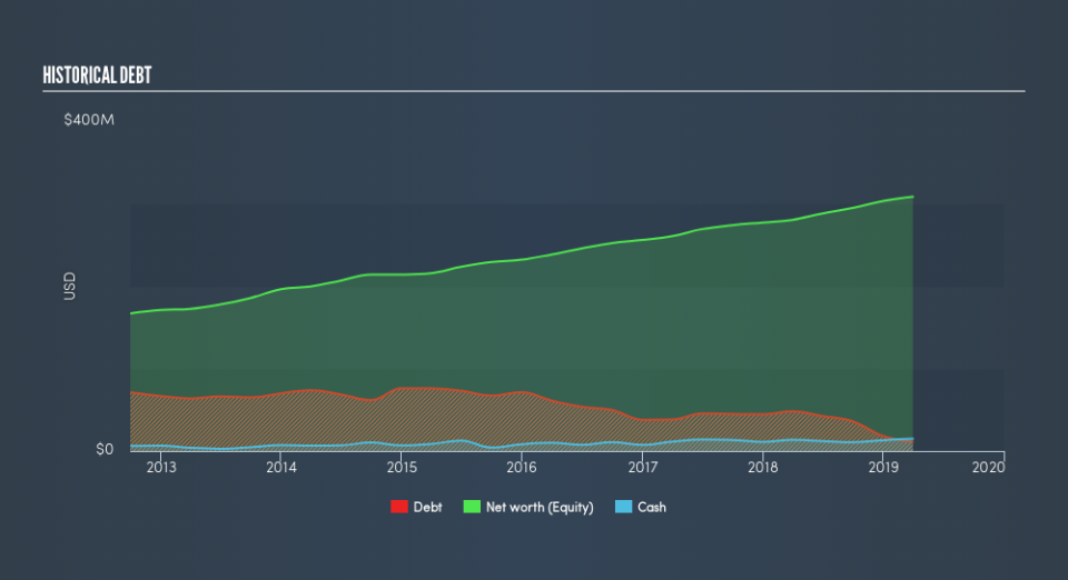 NYSE:BMI Historical Debt, July 19th 2019