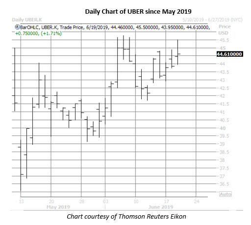 uber stock price chart on june 19