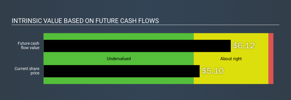 NYSE:SLCA Intrinsic value, February 25th 2020