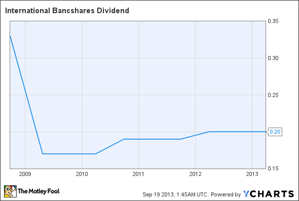 IBOC Dividend Chart