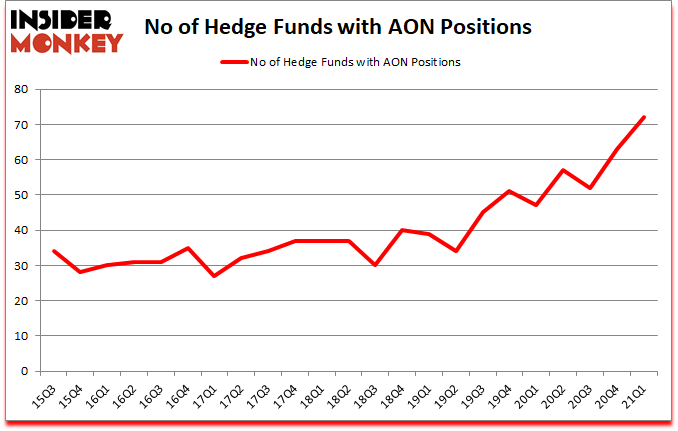 Is AON A Good Stock To Buy?