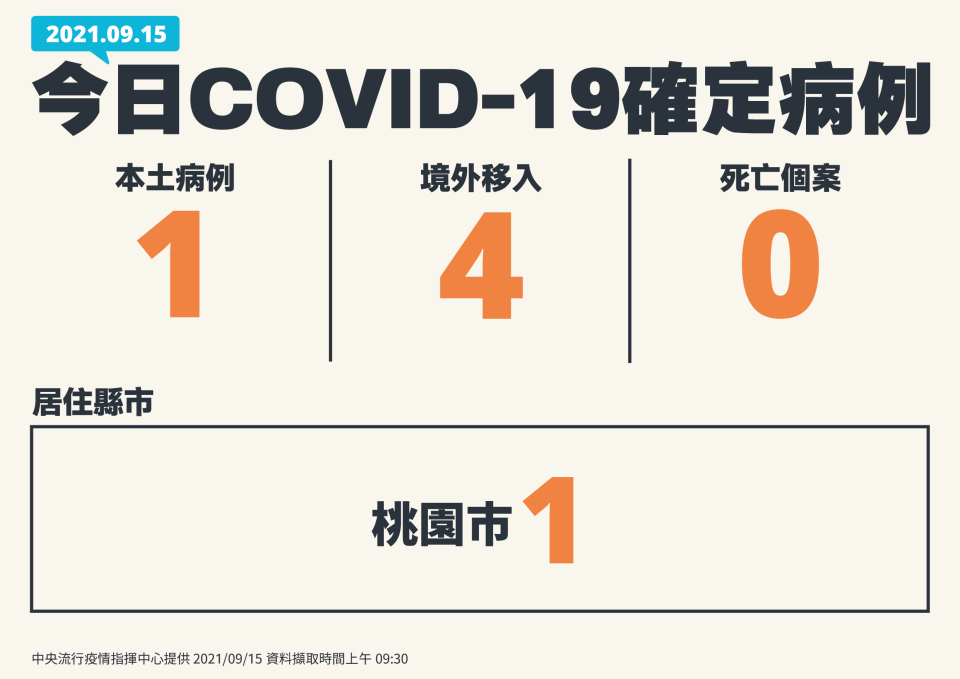 今日新增1本土4境外。（圖／中央流行疫情指揮中心提供）