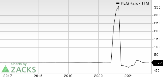 Gildan Activewear, Inc. PEG Ratio (TTM)