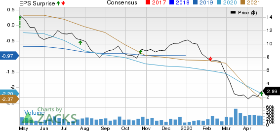 Patterson-UTI Energy, Inc. Price, Consensus and EPS Surprise