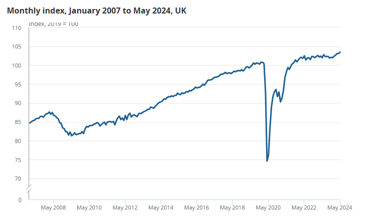 The UK grew by 0.9 per cent in the three months to May. Source: ONS