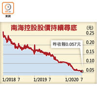 于品海再押股 於南海控股淡倉升至31%