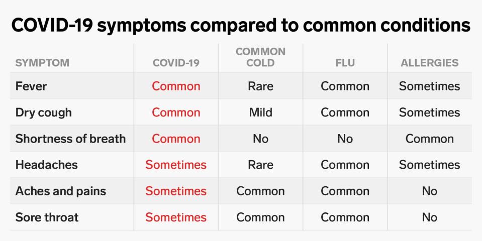 covid 19 compared symptoms 2x1