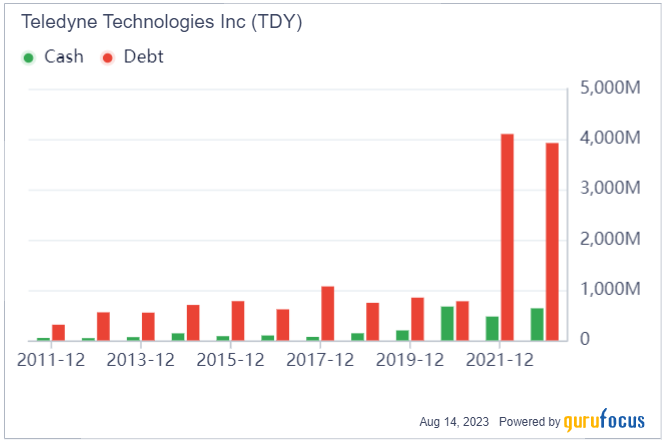 Is Teledyne Technologies (TDY) Modestly Undervalued? An In-depth Valuation Analysis