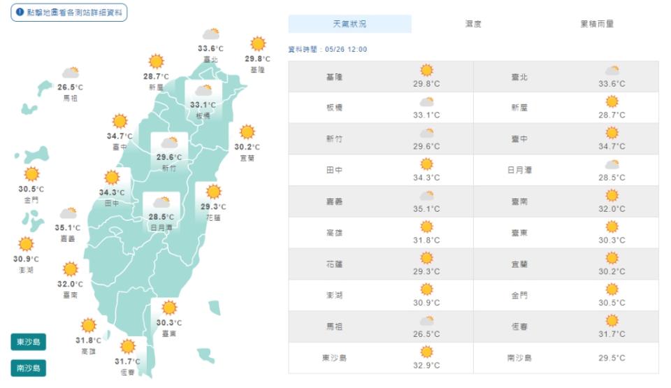 鋒面遠離回歸高溫炎熱天氣！週末梅雨鋒報到 各地漸有陣雨